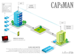 Mikrotik cAP lite (RBCAPL-2ND)